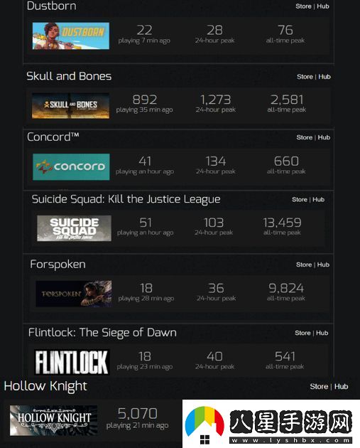 驚艷眾人！空洞騎士Steam在線數(shù)量遠(yuǎn)超諸多3A巨作