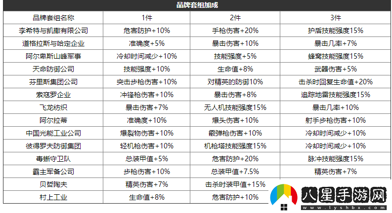 全境封鎖中不同食物使用后產(chǎn)生效果詳細一覽