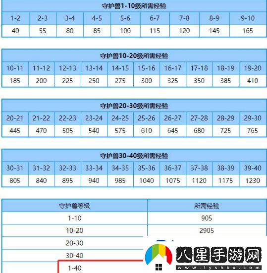 洛克王國守護(hù)獸滿級要多少靈獸丹