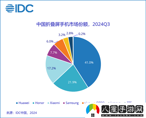 41%斷層式領(lǐng)先！華為穩(wěn)居中國折疊屏手機(jī)市場份額第一