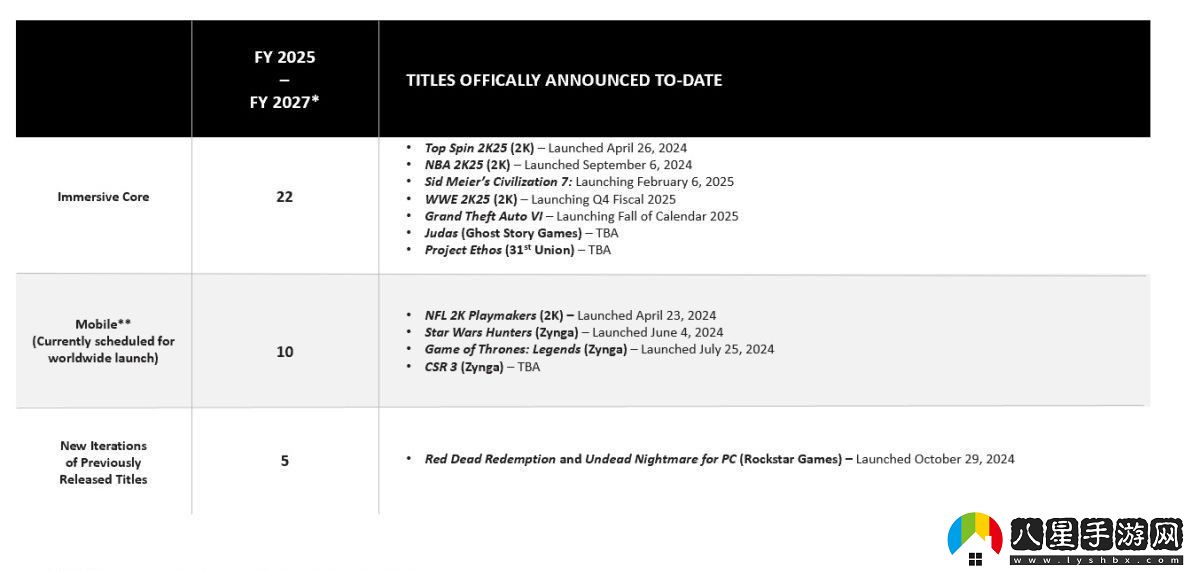 GTA5已售出超過(guò)2,05億份