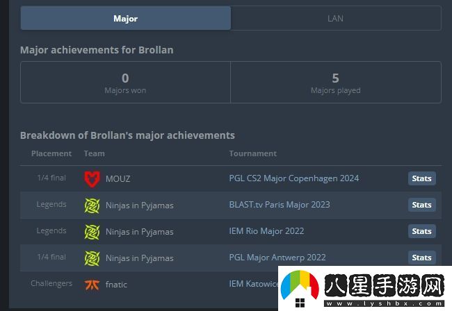 新的里程碑！Brollan職業(yè)生涯首次打進Major四強