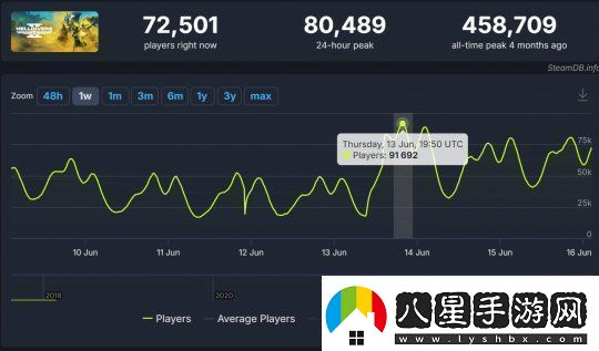 玩家熱情回暖！絕地潛兵2更新后PC用戶數(shù)量激增至86%