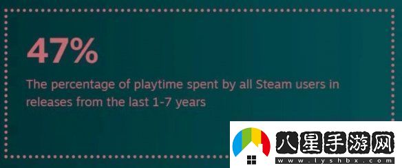 還是更想等打折！2024年Steam用戶玩新作時(shí)間僅15%