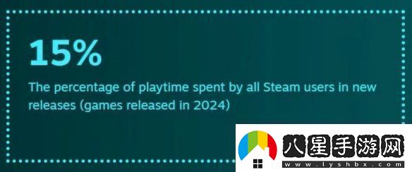 還是更想等打折！2024年Steam用戶玩新作時(shí)間僅15%